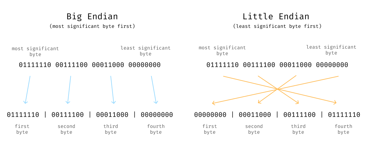 An image showing encoding a 32 bit number using bit and little endian ordering