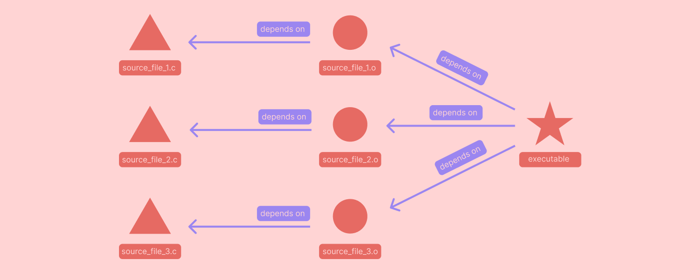 dependency graph example