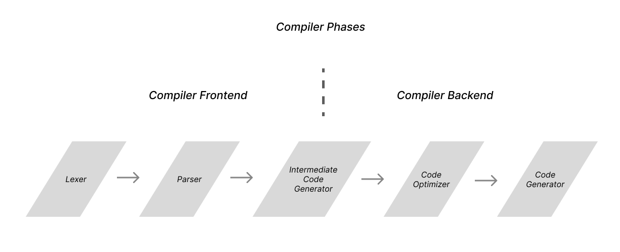 compiler phases with distinction highlighting frontend and backend phases