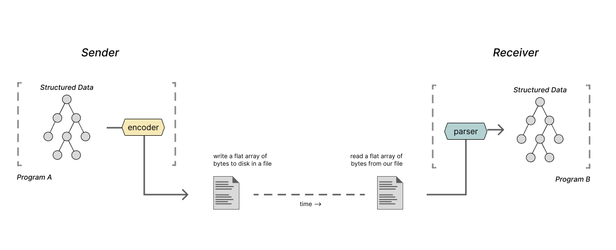 depiction of Program A using an encoder to send a data structure to program B through a file. Program B uses a parser to read that data