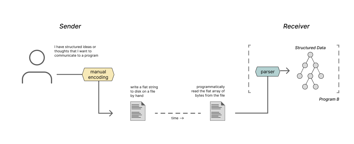 depiction of a human manually encoding information into a file that a program then extracts using a parser