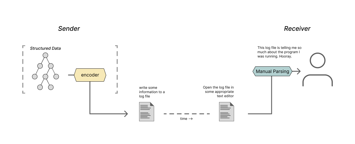 depiction of a program encoding information into a file that a human then manually parses