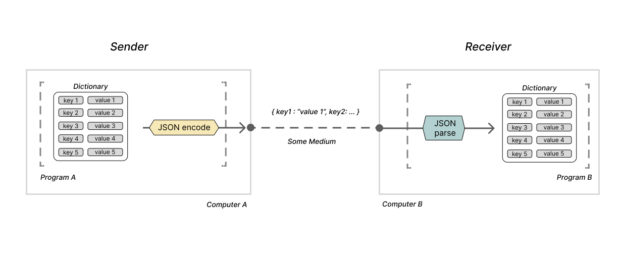 depiction of program A using JSON.encode to transmit data to program B