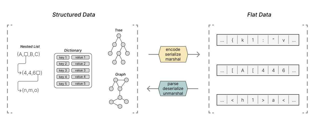 depiction of using the words encode, serialize and marshal interchangeably and also showing parse, deserialize, and unmarshal used interchangeably