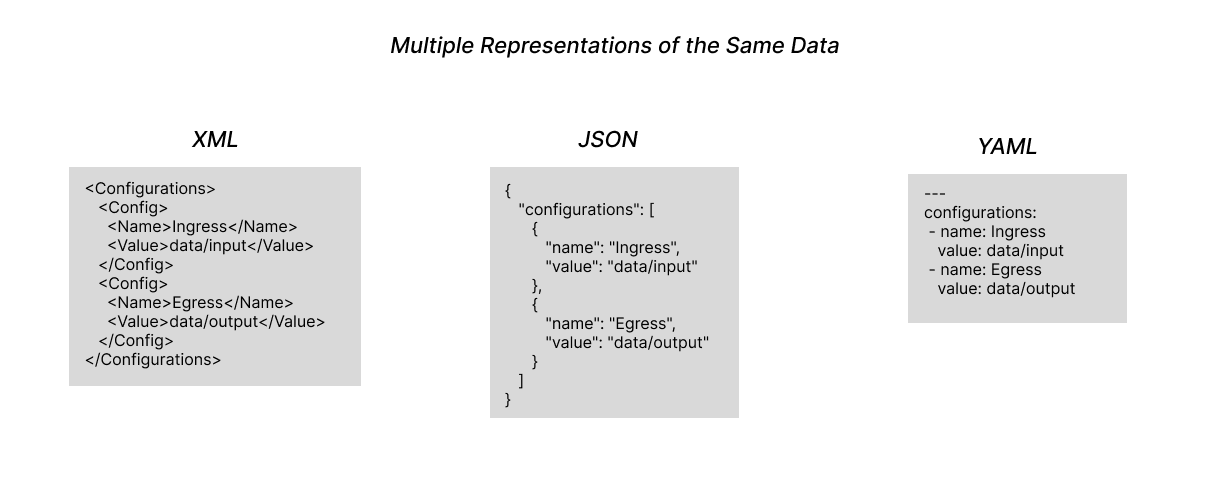 depiction of the same type of data structure represented in XML, JSON, and YAML