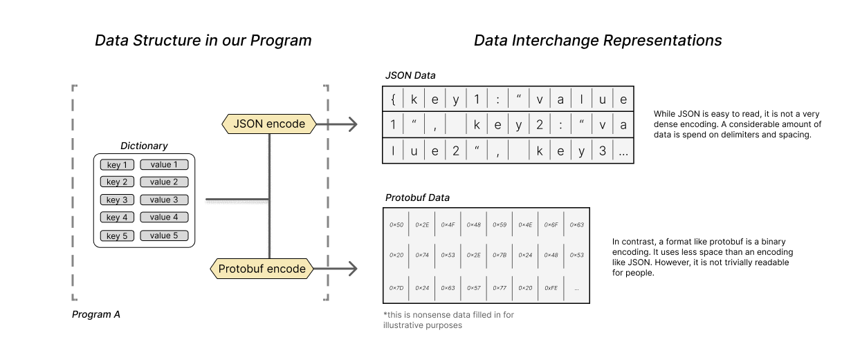 depiction of the same type of data structure represented in XML, JSON, and YAML