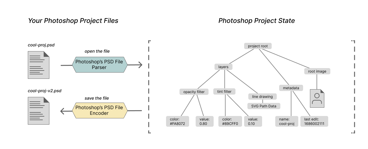 depiction of the same type of data structure represented in XML, JSON, and YAML