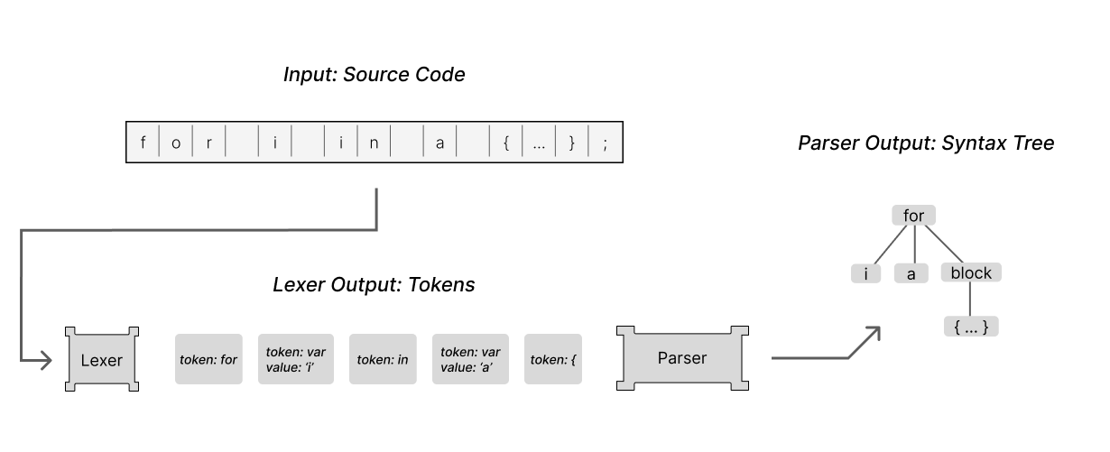 input string being transformed by lexer into token stream, that token stream is then transformed by a parser into a tree