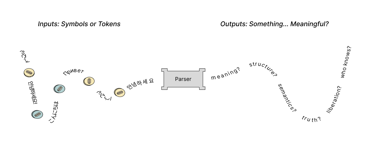 parser transforming random stream of tokens and input symbols from a number of non english character sets into the phrases 'meaning? structure? semantics? truth? liberation? who knows?'