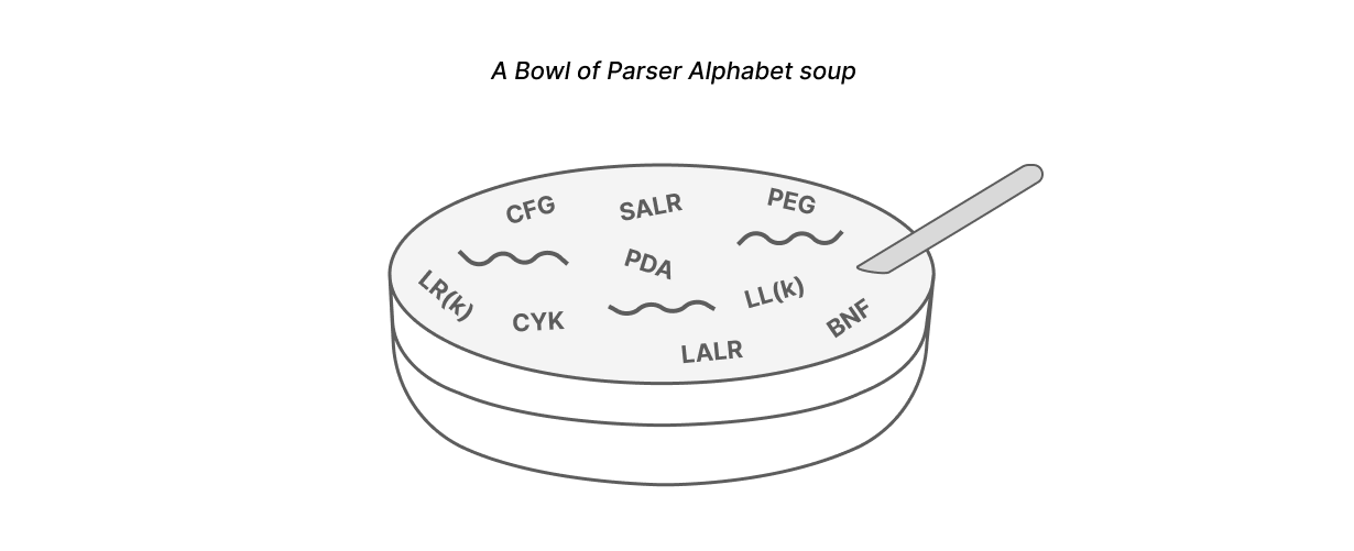 a bowl of soup, but the soup has the following acronyms floating in it: CFG, LR(K), CYK, PDA, SALR, PDA, LALR, LL(K), PEG, BNF