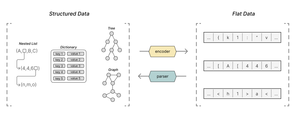 depiction of multiple data data structure like a nested list, a dictionary, a tree and a graph being encoded to and parsed from strings