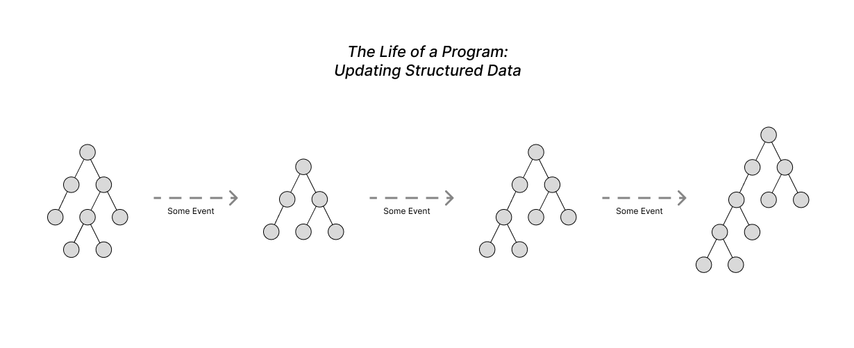 Image depicting a tree being updated in response to multiple user events