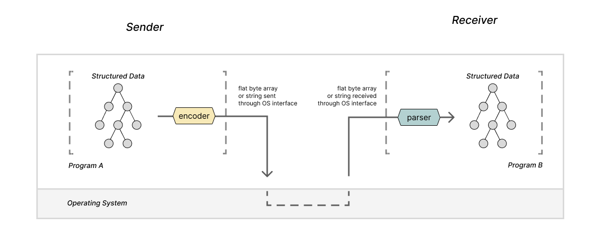 depiction of Program A using an encoder to send a data structure to program B through an operating system interface. Program B uses a parser to read that data