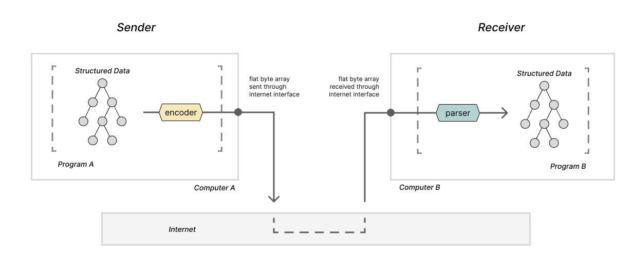 depiction of Program A using an encoder to send a data structure to program B through the internet. Program B uses a parser to read that data